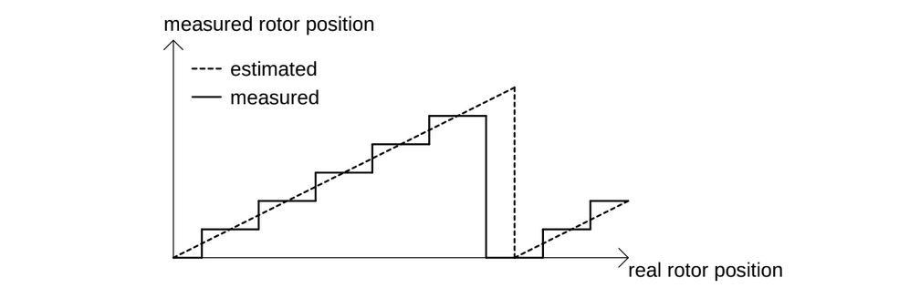 Hall estimation