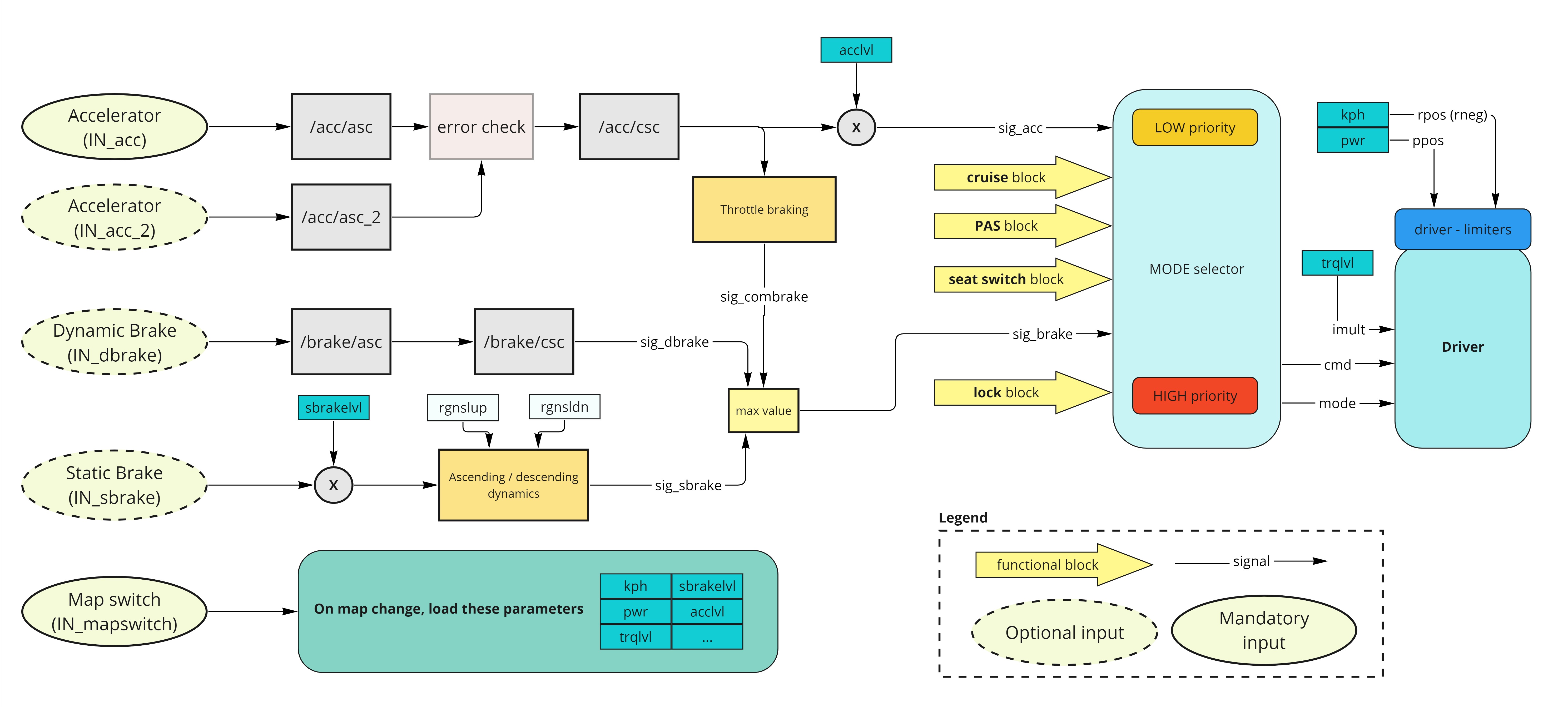 LYNX signal flow