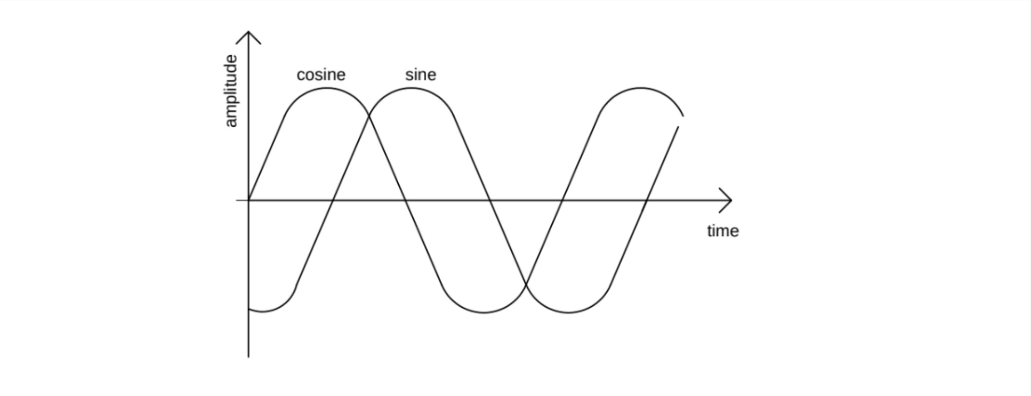 SinCos signal