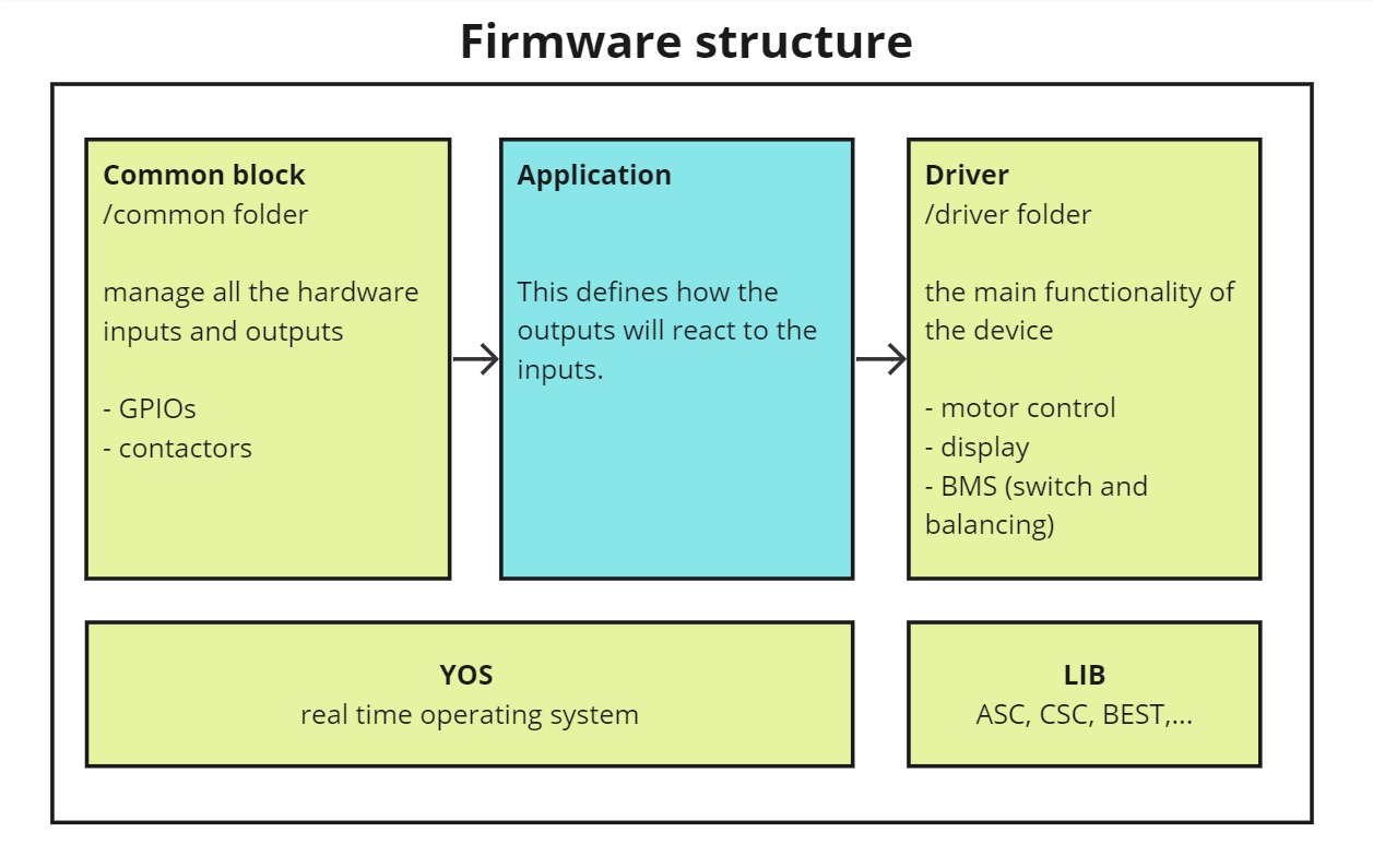 Firmware structure