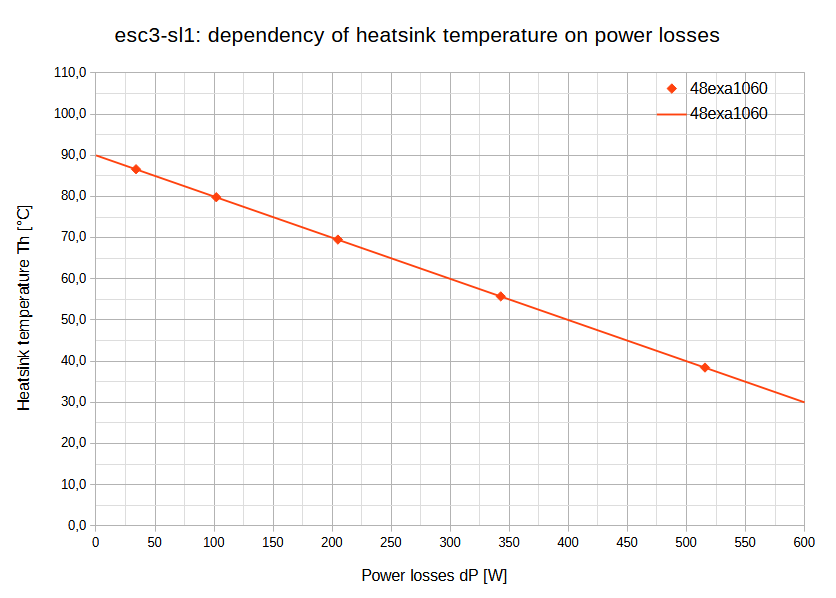 graph-dP-temp