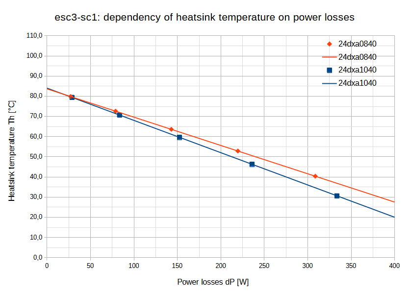 graph-dP-temp