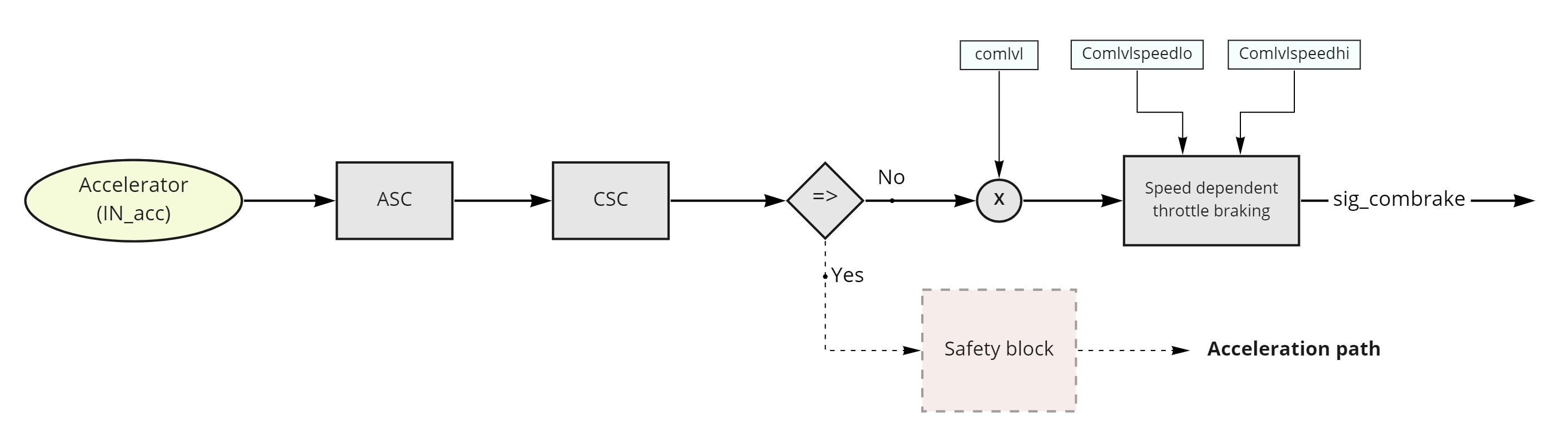 accelerator brake