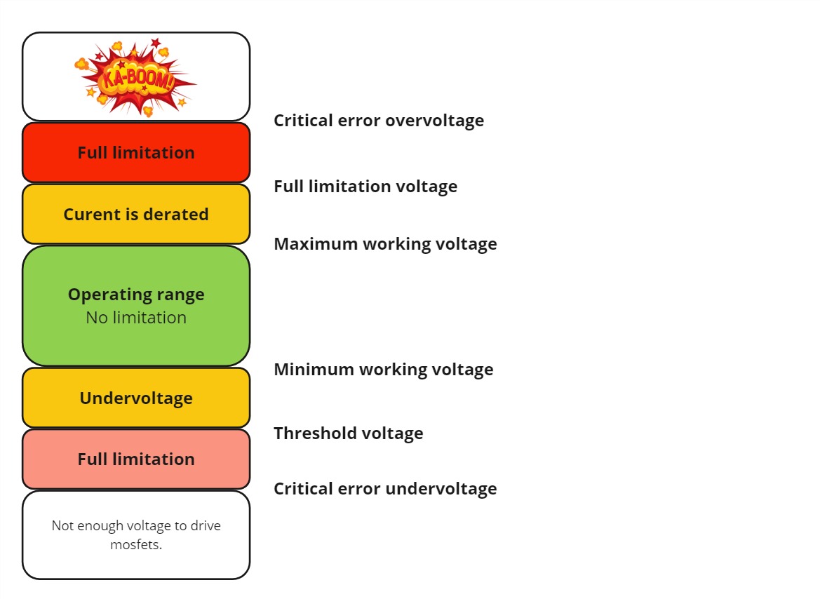Operating voltage