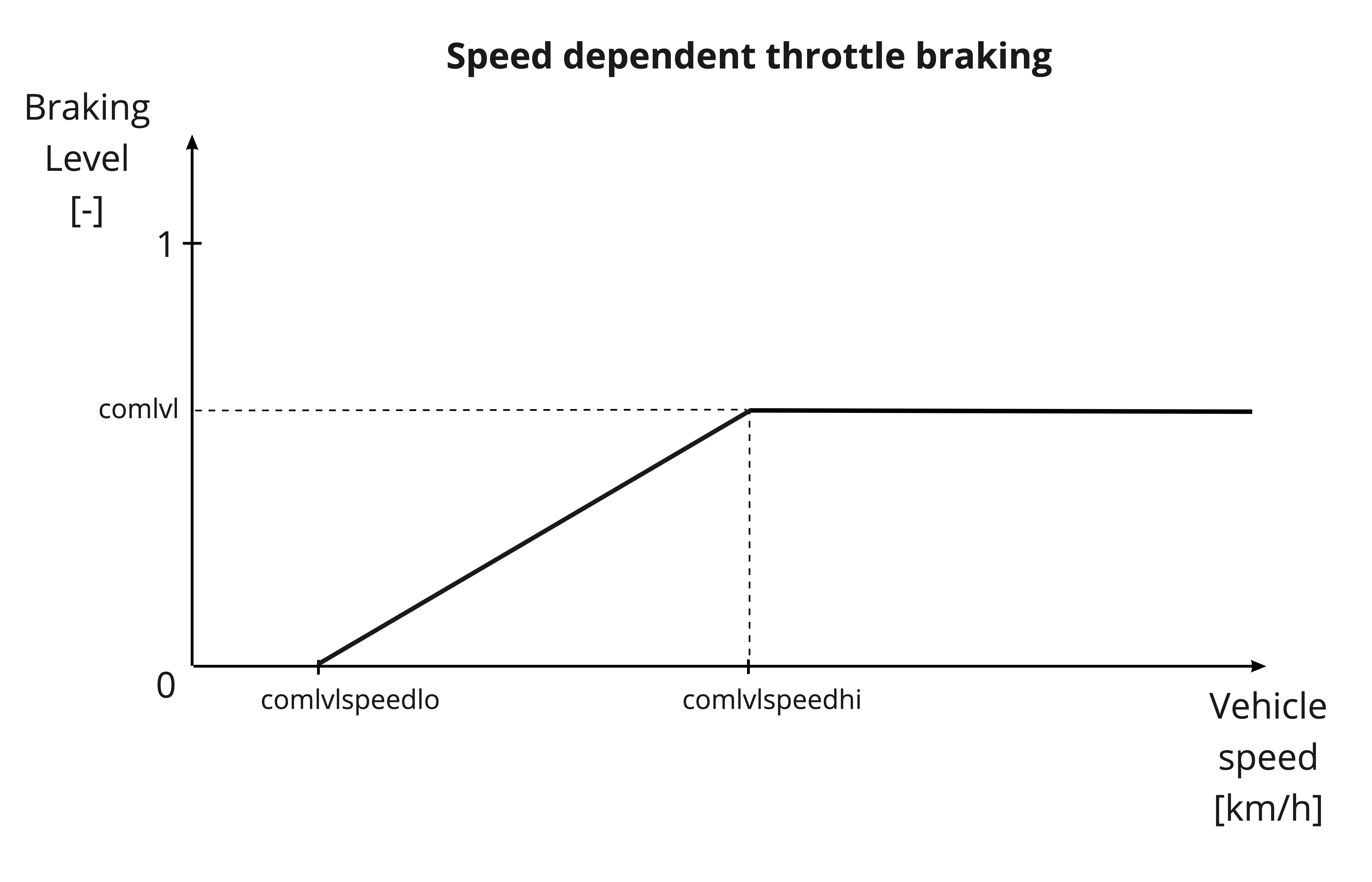 speed braking